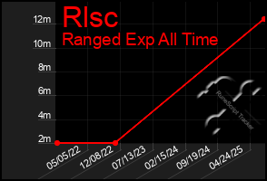 Total Graph of Rlsc