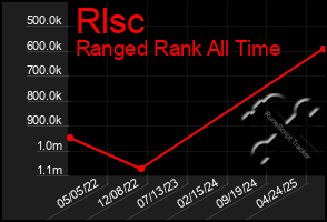 Total Graph of Rlsc