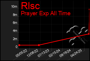 Total Graph of Rlsc