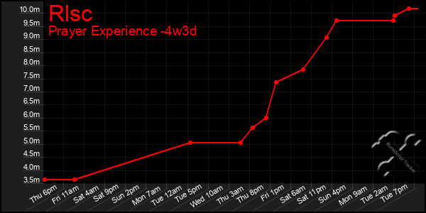 Last 31 Days Graph of Rlsc