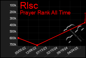 Total Graph of Rlsc