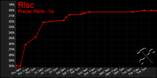 Last 7 Days Graph of Rlsc