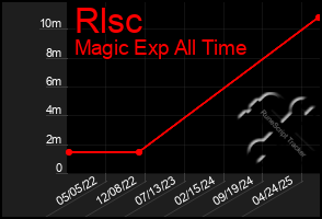 Total Graph of Rlsc