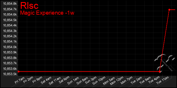 Last 7 Days Graph of Rlsc