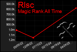 Total Graph of Rlsc