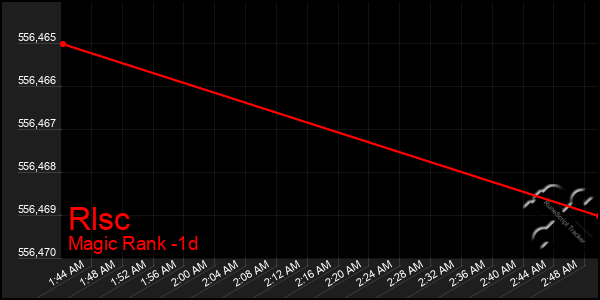 Last 24 Hours Graph of Rlsc