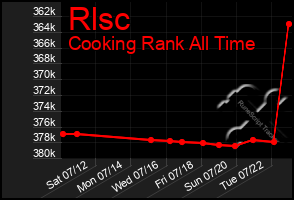 Total Graph of Rlsc
