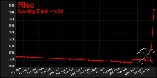 Last 31 Days Graph of Rlsc