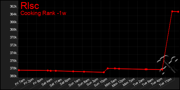Last 7 Days Graph of Rlsc