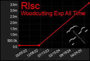 Total Graph of Rlsc