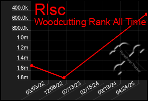 Total Graph of Rlsc