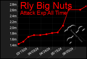 Total Graph of Rly Big Nuts