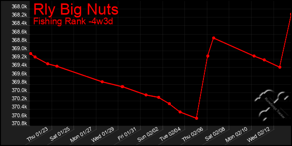 Last 31 Days Graph of Rly Big Nuts