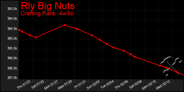 Last 31 Days Graph of Rly Big Nuts