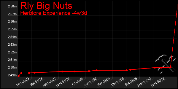 Last 31 Days Graph of Rly Big Nuts