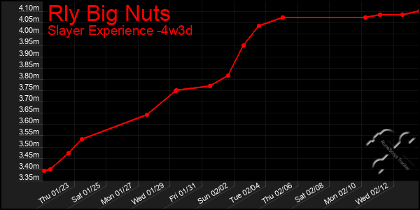 Last 31 Days Graph of Rly Big Nuts