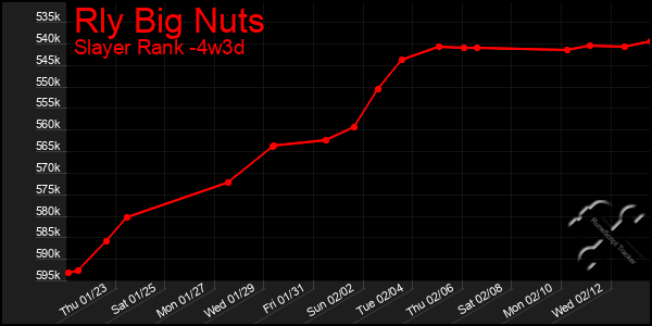 Last 31 Days Graph of Rly Big Nuts