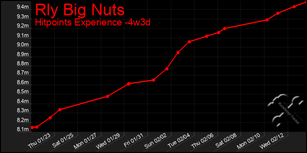 Last 31 Days Graph of Rly Big Nuts