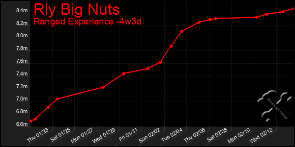 Last 31 Days Graph of Rly Big Nuts