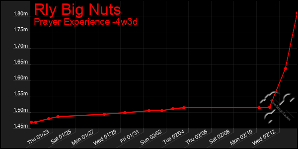 Last 31 Days Graph of Rly Big Nuts