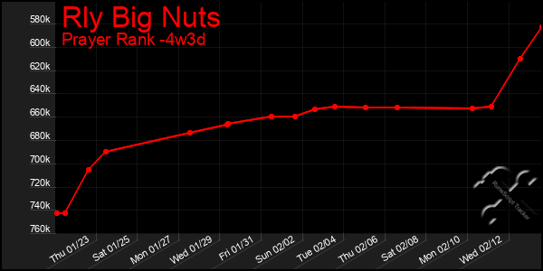 Last 31 Days Graph of Rly Big Nuts