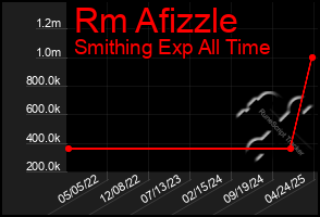 Total Graph of Rm Afizzle
