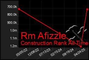 Total Graph of Rm Afizzle