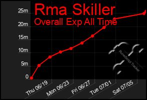 Total Graph of Rma Skiller