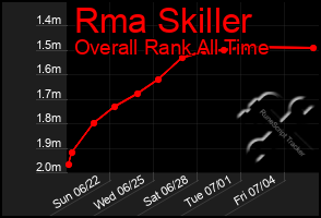 Total Graph of Rma Skiller