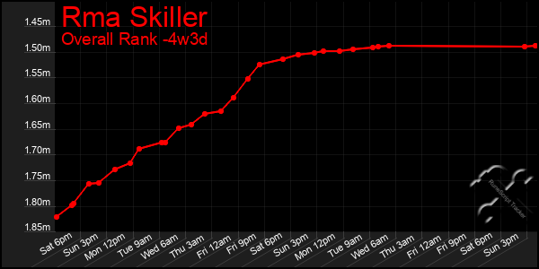 Last 31 Days Graph of Rma Skiller