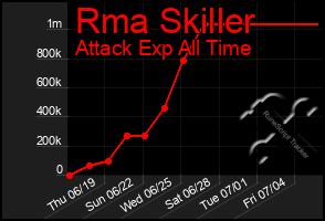 Total Graph of Rma Skiller