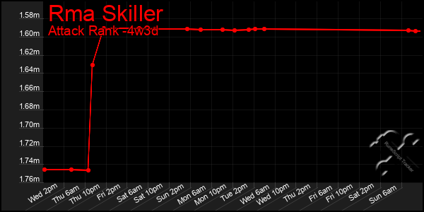 Last 31 Days Graph of Rma Skiller