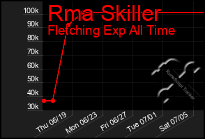 Total Graph of Rma Skiller