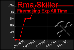 Total Graph of Rma Skiller