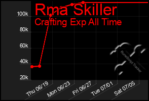 Total Graph of Rma Skiller