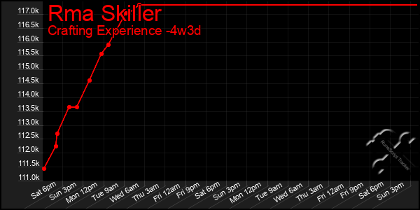 Last 31 Days Graph of Rma Skiller