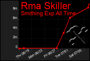 Total Graph of Rma Skiller