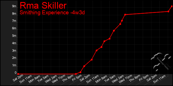 Last 31 Days Graph of Rma Skiller