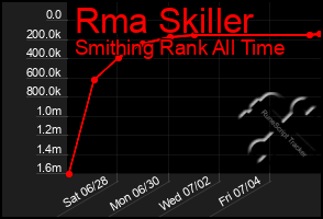 Total Graph of Rma Skiller