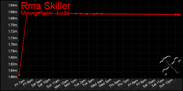 Last 31 Days Graph of Rma Skiller