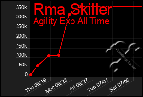 Total Graph of Rma Skiller