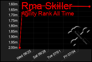 Total Graph of Rma Skiller