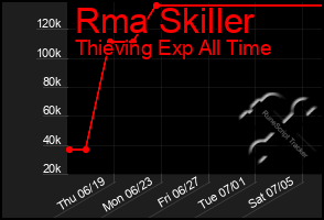 Total Graph of Rma Skiller