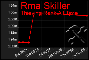 Total Graph of Rma Skiller