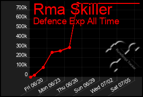 Total Graph of Rma Skiller