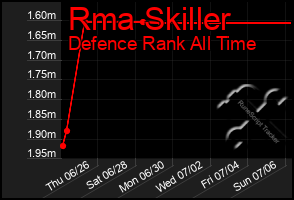 Total Graph of Rma Skiller