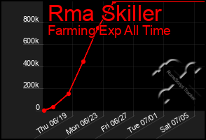 Total Graph of Rma Skiller