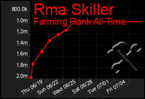Total Graph of Rma Skiller