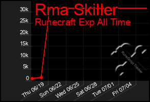 Total Graph of Rma Skiller