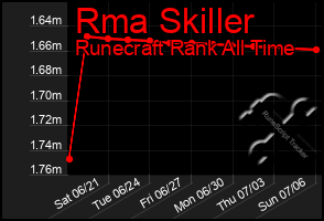 Total Graph of Rma Skiller